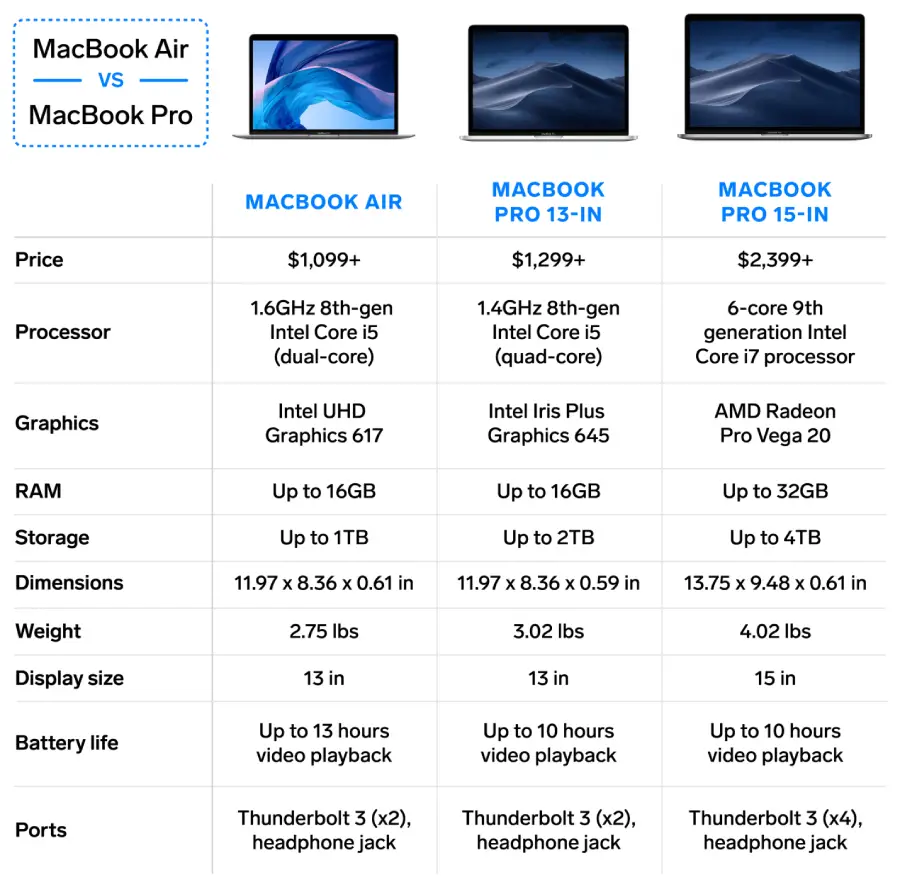 Striking Difference Between MacBook Air and Pro TechRounder