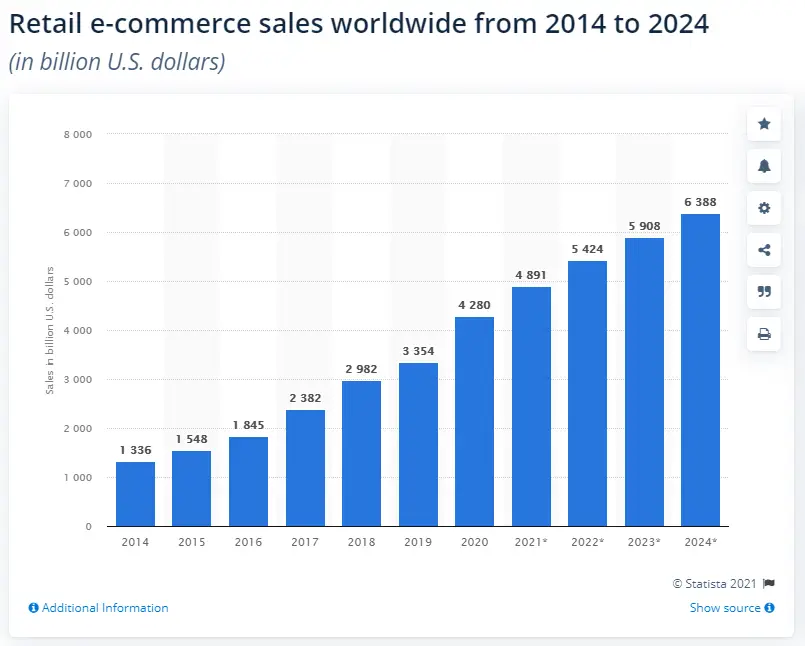 retail-sales-worldwide-statista
