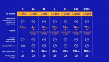 Reliance Jio Plan And Tariff Revealed With Unlimited Free Calling