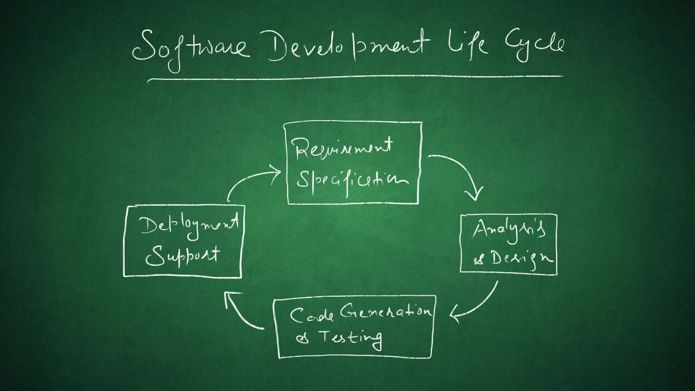 A clear flowchart detailing the six key stages of software development: Planning, Design, Development, Testing, Deployment, and Maintenance