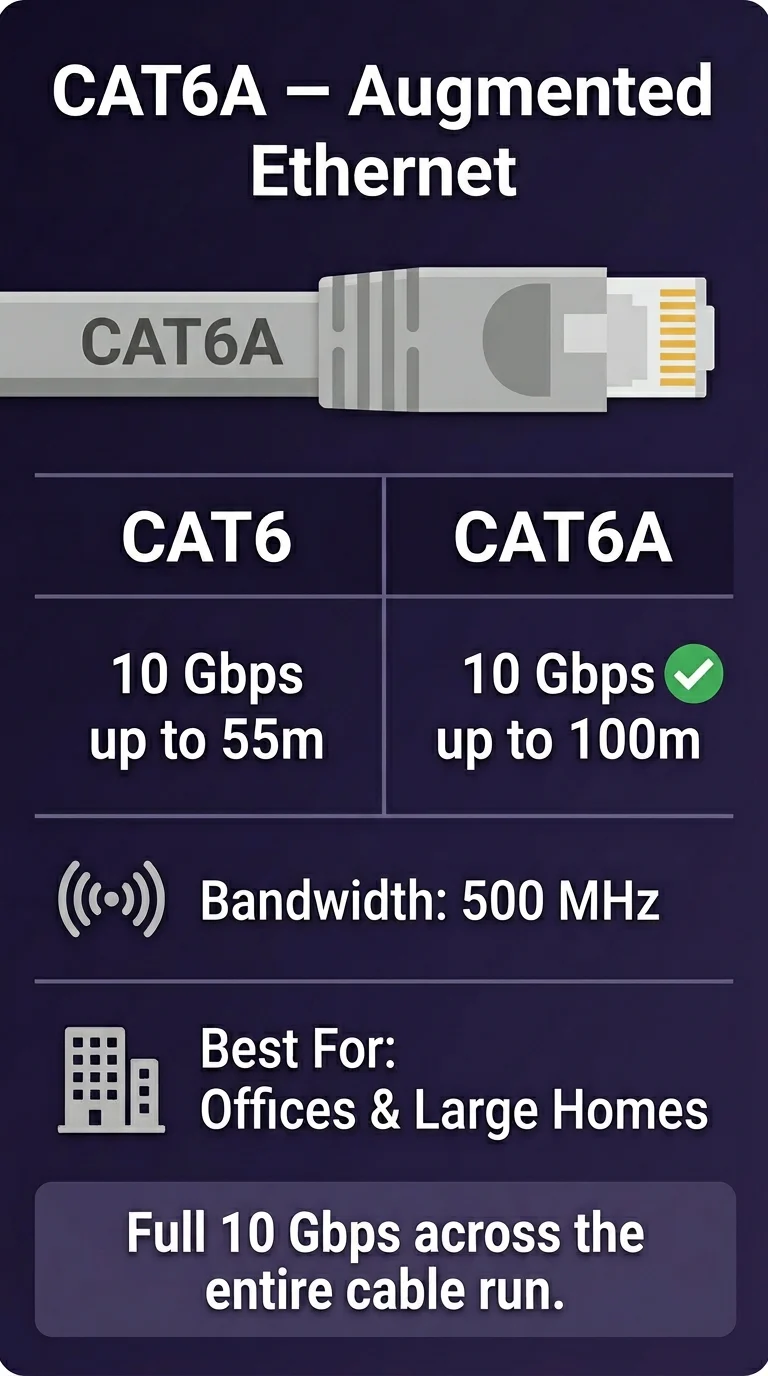 CAT6A — Augmented Ethernet