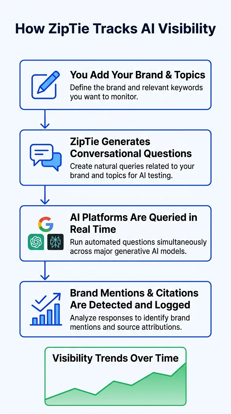 ziptie-ai-search-analytics-2