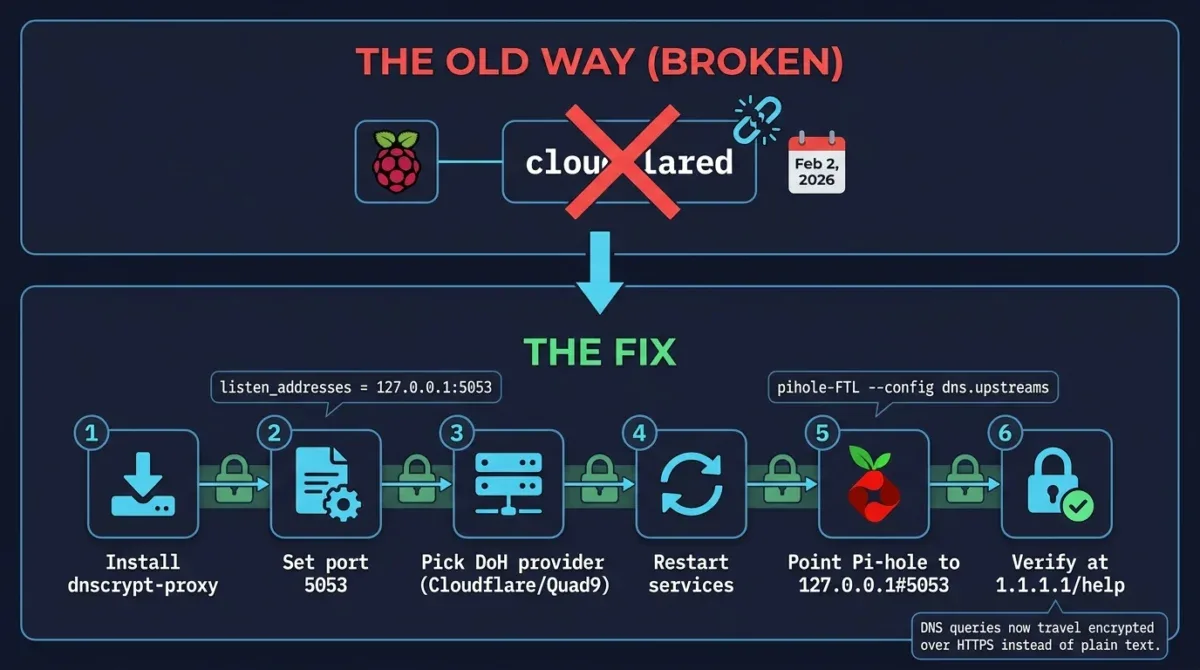 dns-proxy-pihole